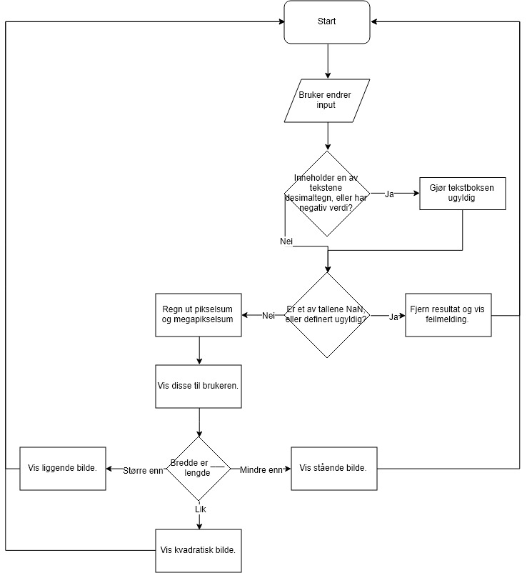 Flytdiagram for oppgave 2b